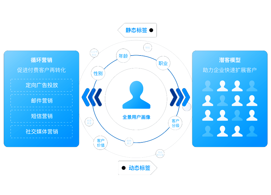 Autolink 客户全生命周期洞察