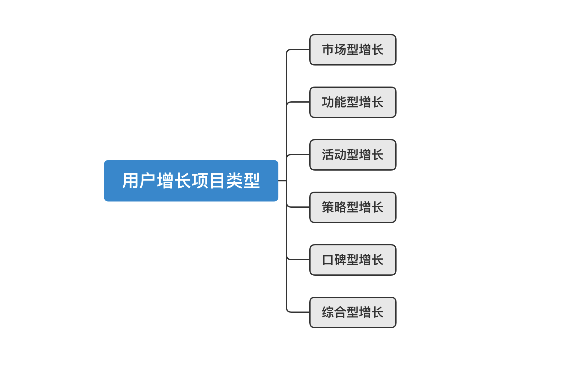 自动化营销中台六大类型用户增长项目，干就完了！