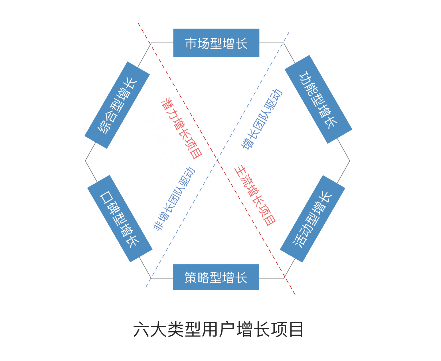 自动化营销中台六大类型用户增长项目，干就完了！