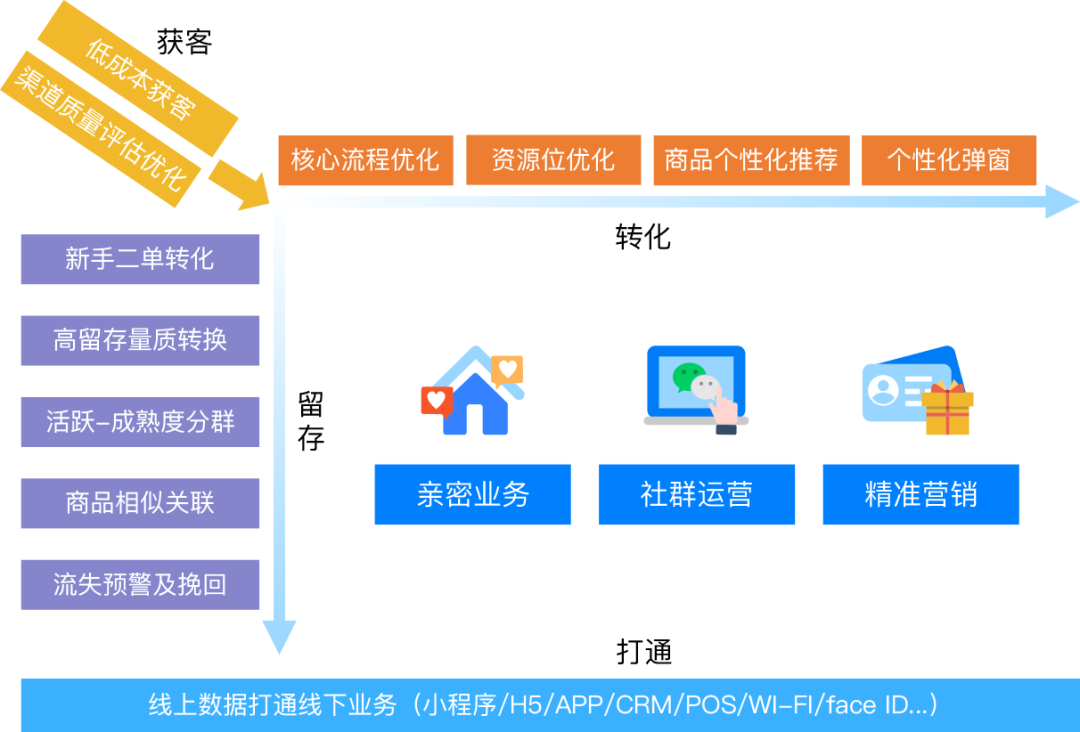 全渠道运营物业管理成新蓝海，运营服务别再搞“大锅菜”了 ！| 易观数科解决方案