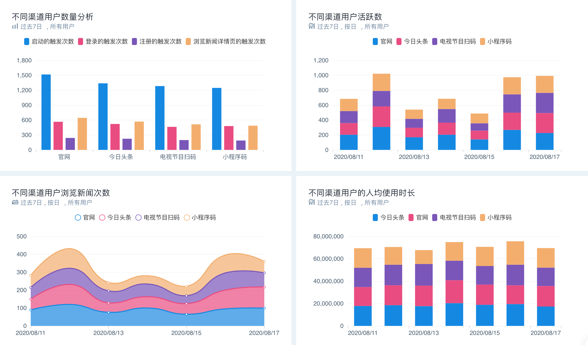 自动化营销中台提升融媒数据价值，打造广电智慧运营 | 易观数科解决方案