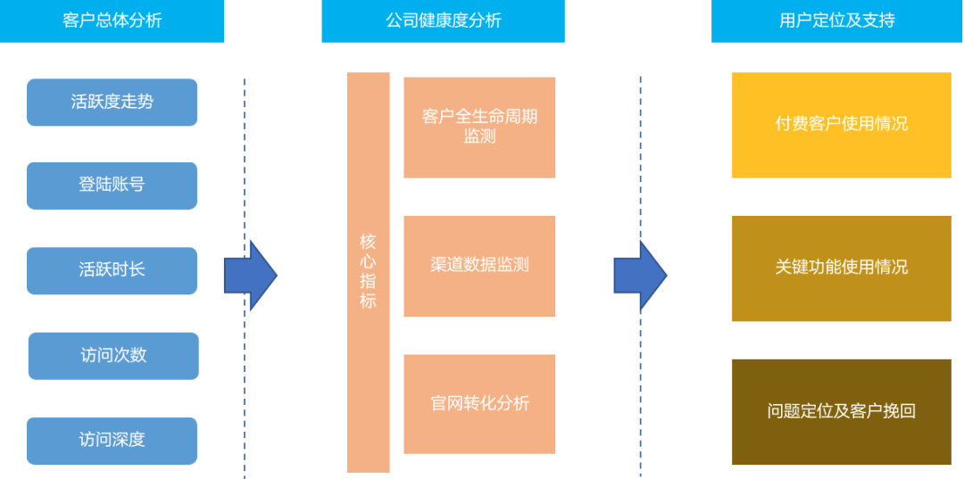 全渠道运营客户成功按这4步走，解决企服增长「老大难」| 易观数科行业案例