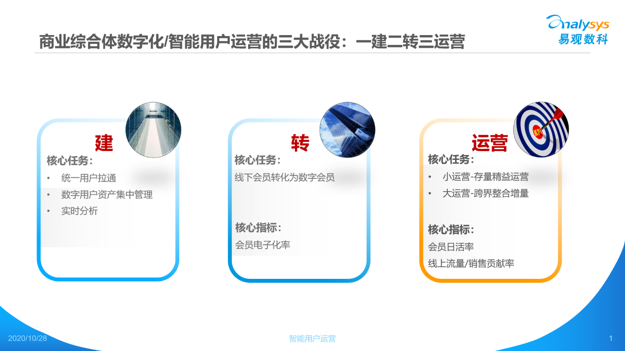 自动化营销中台打赢3场战役，搞定3大KPI丨案例解密商业综合体数字化的正确姿