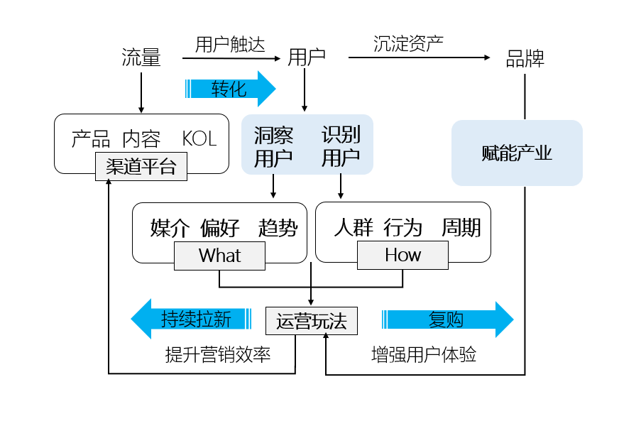 自动化营销中台重磅！未来消费行业竞争就看这一条