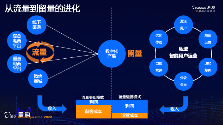 自动化营销中台易观于揚：重构用户亲密关系，完成从流量到留量的转变 | A10 演讲分享