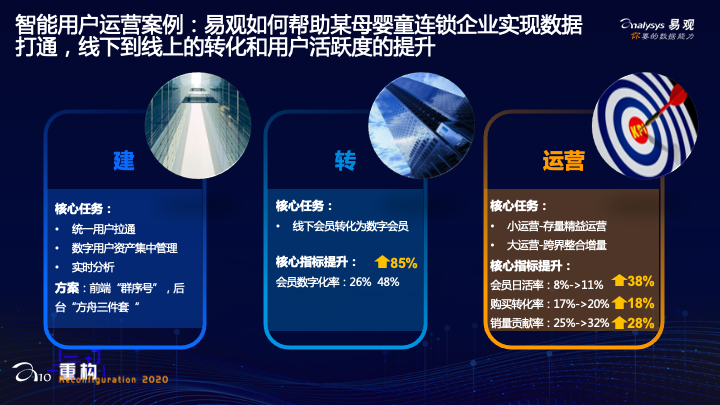 自动化营销中台易观于揚：重构用户亲密关系，完成从流量到留量的转变 | A10 演讲分享