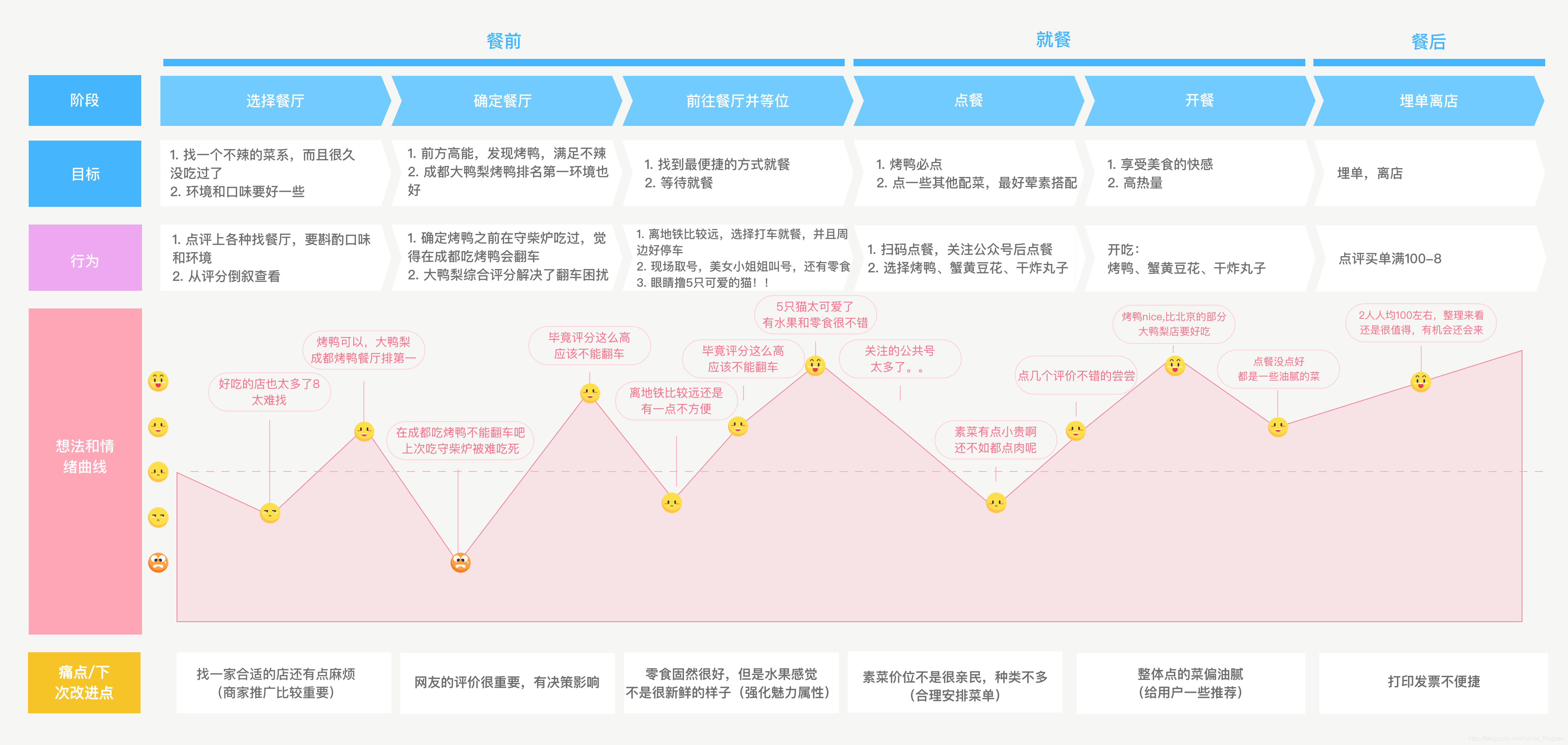 全渠道运营用户体验地图案例：走访大众点评成都范围烤鸭评价最高的餐厅