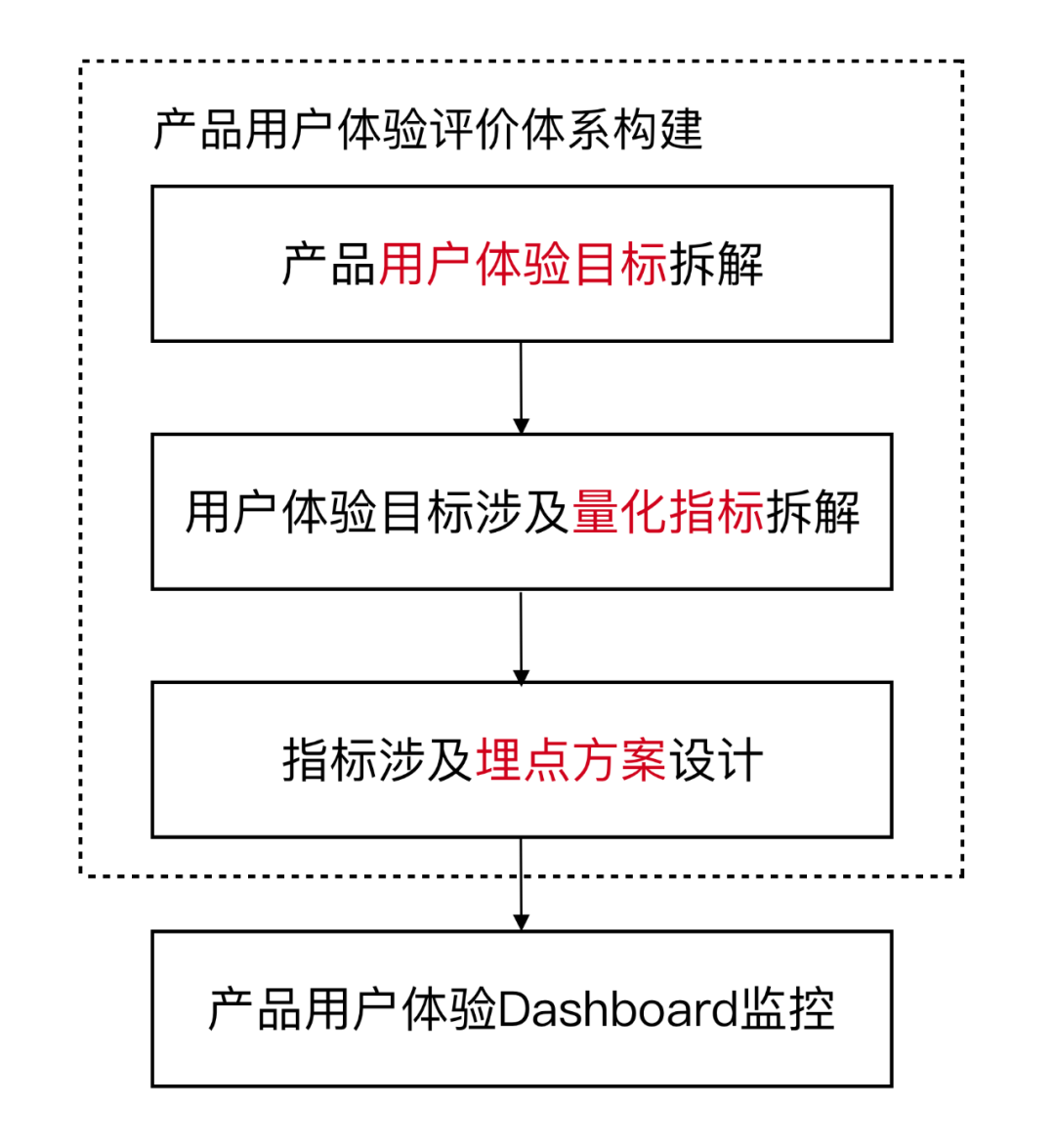 如何从产品使用角度研究用户体验的内部系统