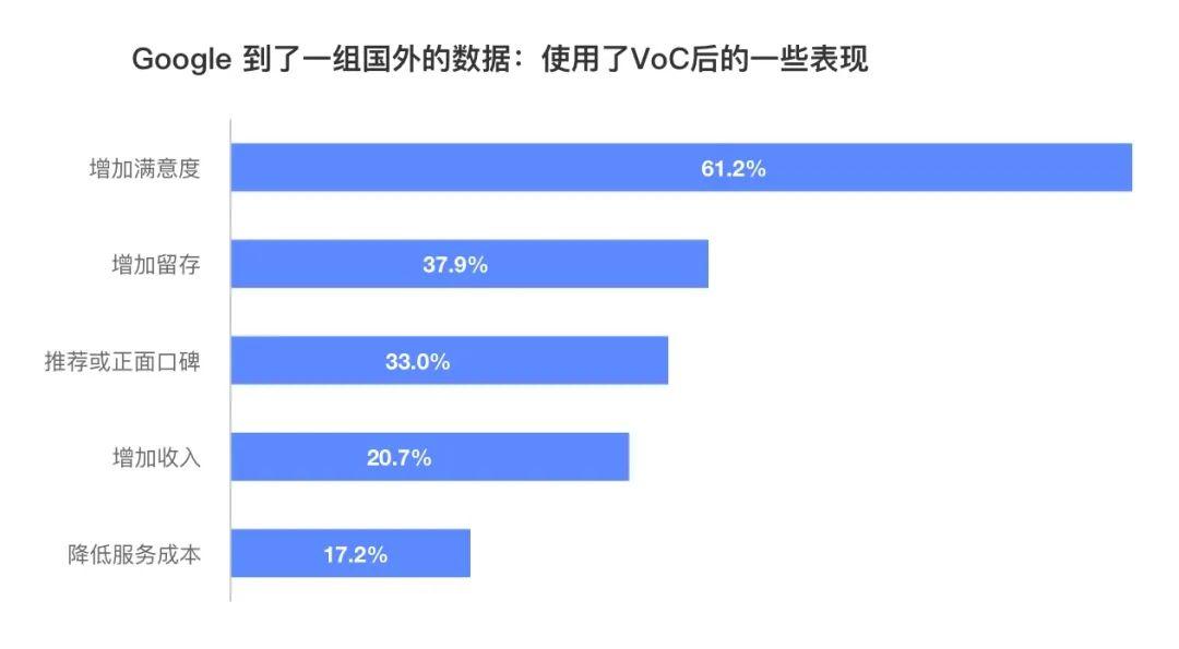 用户研究：如何利用VoC数据使业务增长