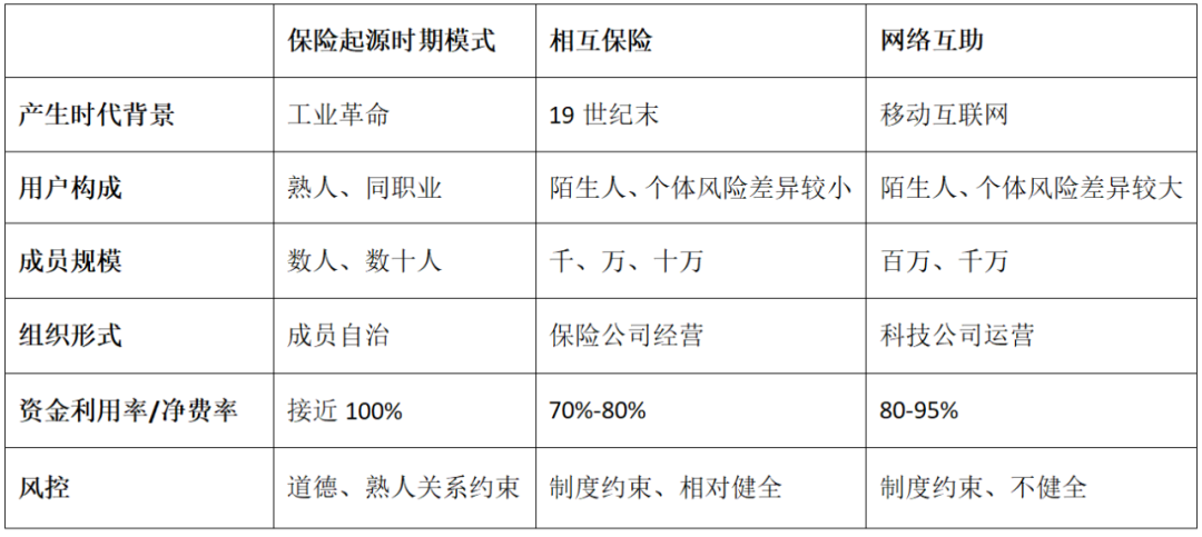 网络互助中的保险逻辑：应该把互助当保险一样经营吗？