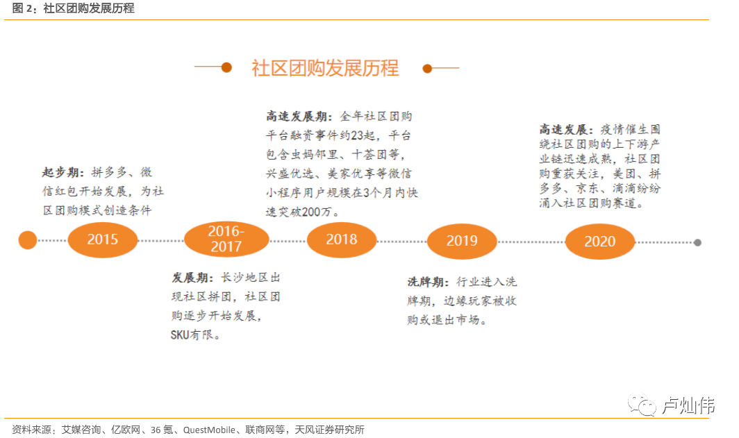 社区团购：几捆白菜的生意，为何巨头要一蜂窝疯狂的涌入这个赛道