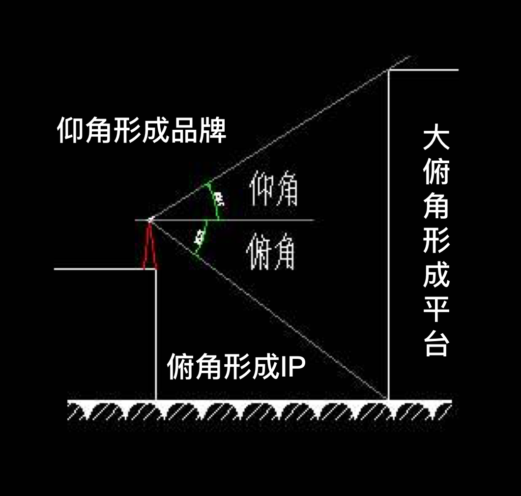 autolink数字营销45°角定律：品牌、平台与IP的潜规则