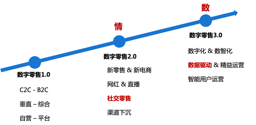 品牌零售行业，数字化业务运营4步闭环