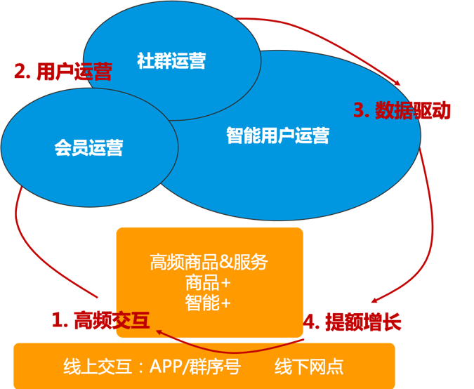 品牌零售行业，数字化业务运营4步闭环