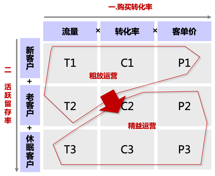 品牌零售行业，数字化业务运营4步闭环