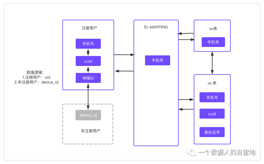 阿里/网易/美团/58用户画像中的ID体系建设