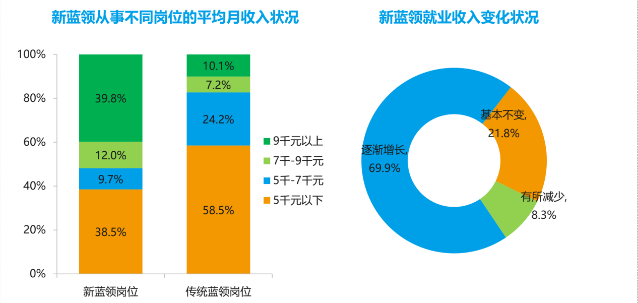 新蓝领收入超大学生，为什么网约配送员最受欢迎？