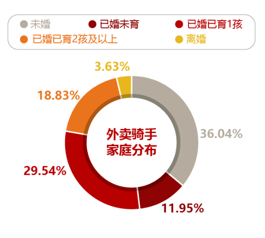 新蓝领收入超大学生，为什么网约配送员最受欢迎？