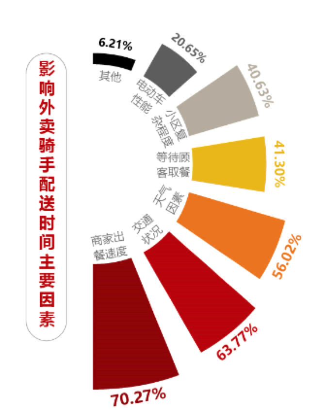 新蓝领收入超大学生，为什么网约配送员最受欢迎？