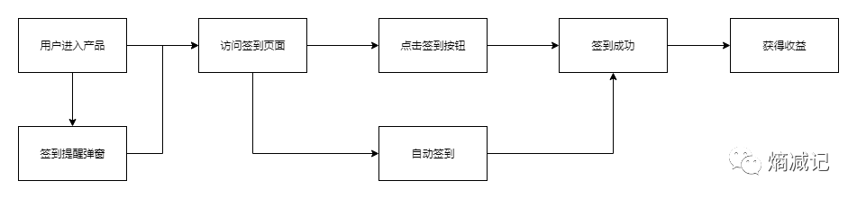 用户签到，远没有那么简单