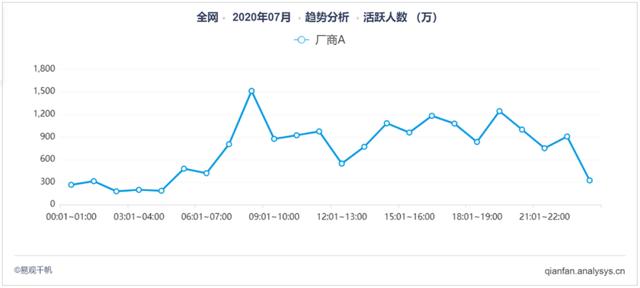 autolink数字技术营销花小猪改变网约车市场局面，大力补贴是否可以吸引用户？