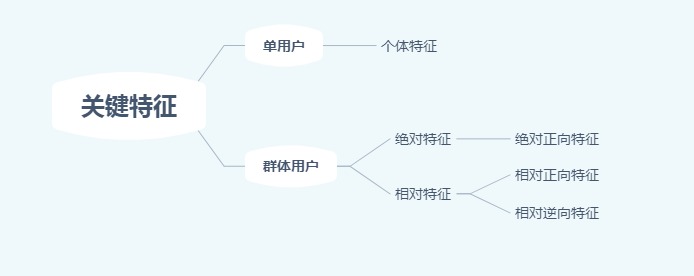 autolink数字技术营销如何从海量特征中选取用户的关键画像特征？