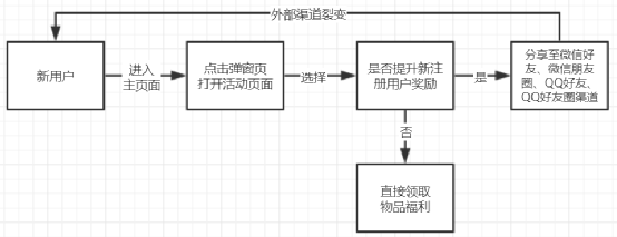 怎么策划裂变活动？我摊牌了，直接赠送几套裂变活动成案！（第1部分）