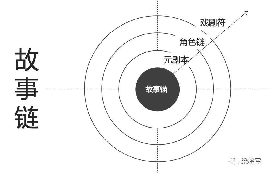 【梁将军】故事链：品牌增长不是霸占用户心智，而是制造“被链接”的可能。