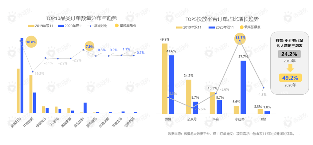 投放策略 | 双11来了！你的同行都在这样选达人，你跟上了吗？