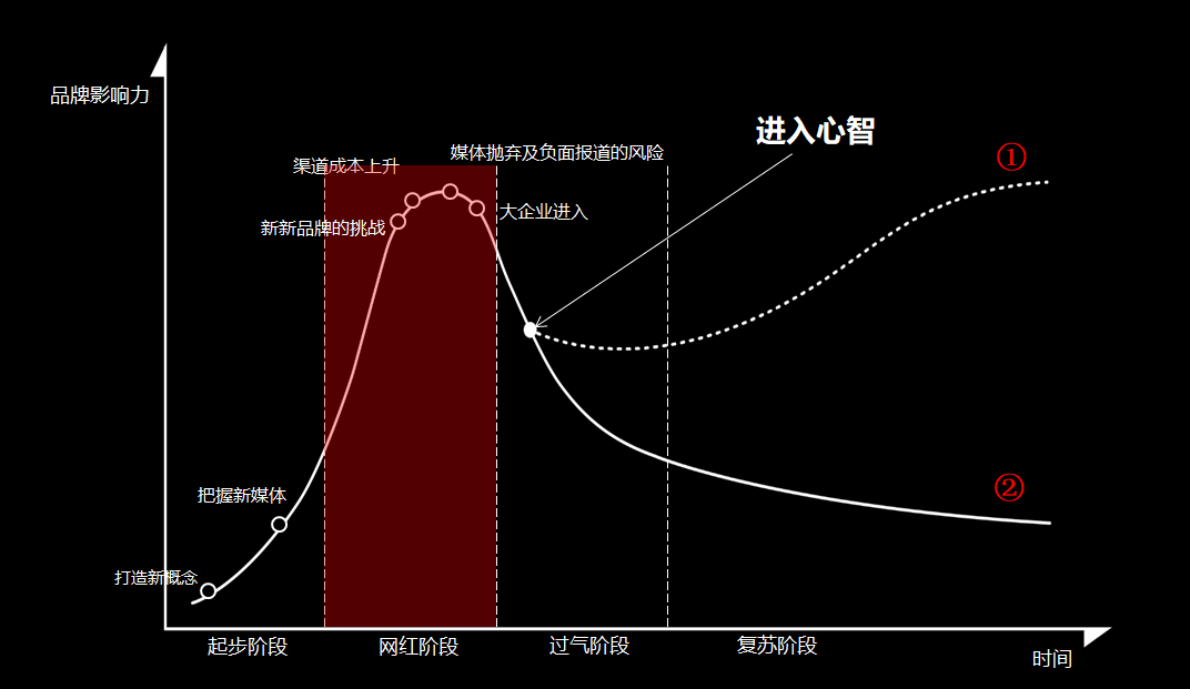 创建网红品牌的4大原则及4大风险（下）