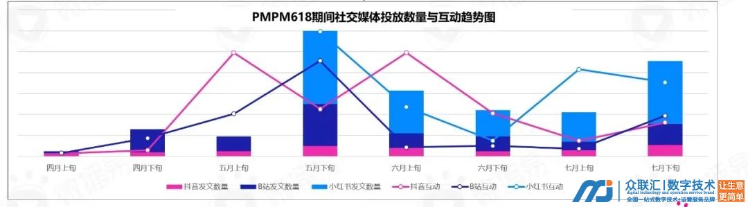 品牌案例｜制胜618：靠“探索”出圈的PMPM究竟是如何首战首捷，抢滩大促占位赛道的？